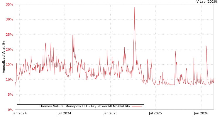 graph of Themes Natural Monopoly ETF APMEM