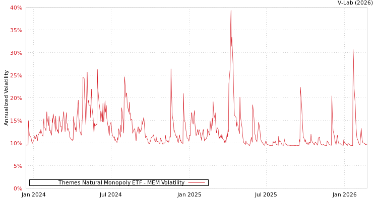 graph of Themes Natural Monopoly ETF MEM