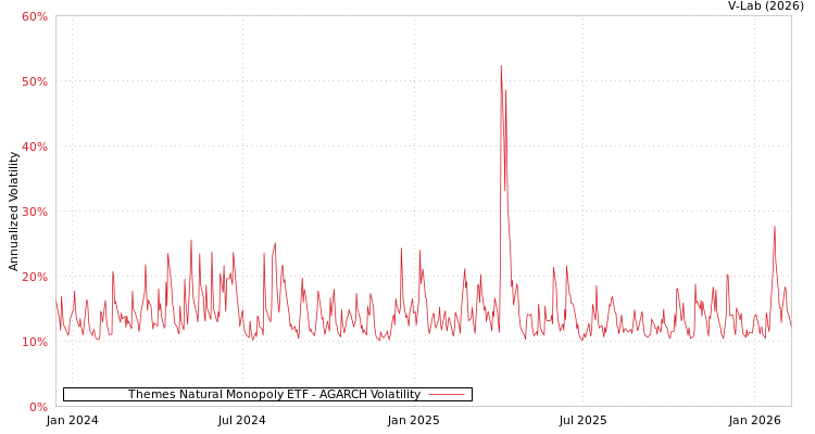 graph of Themes Natural Monopoly ETF AGARCH