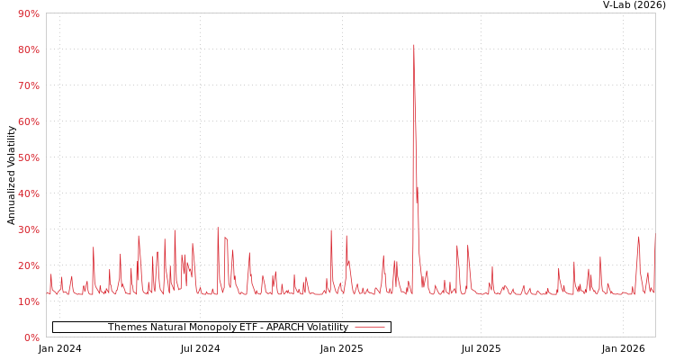 graph of Themes Natural Monopoly ETF APARCH