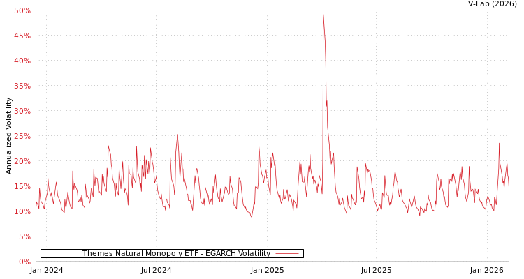 graph of Themes Natural Monopoly ETF EGARCH