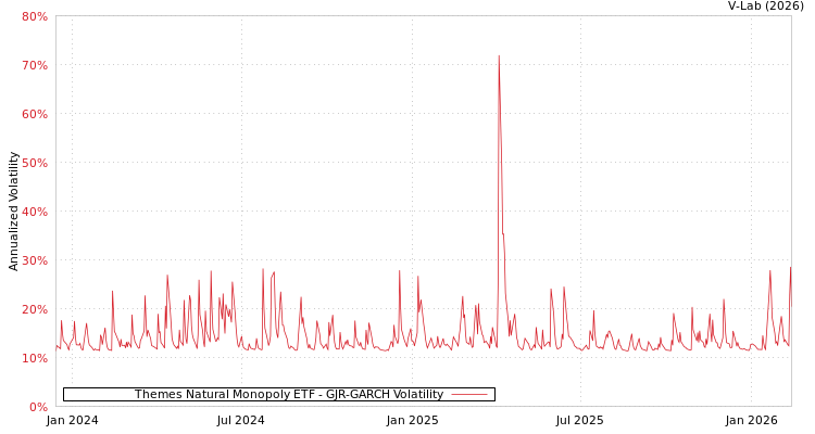 graph of Themes Natural Monopoly ETF GJR-GARCH