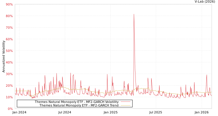 graph of Themes Natural Monopoly ETF MF2-GARCH