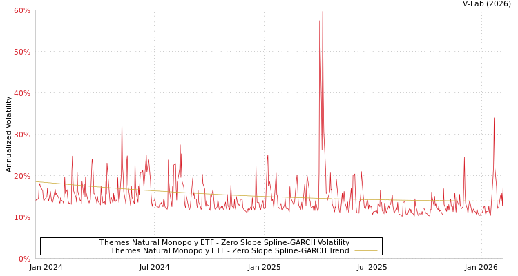 graph of Themes Natural Monopoly ETF S0GARCH