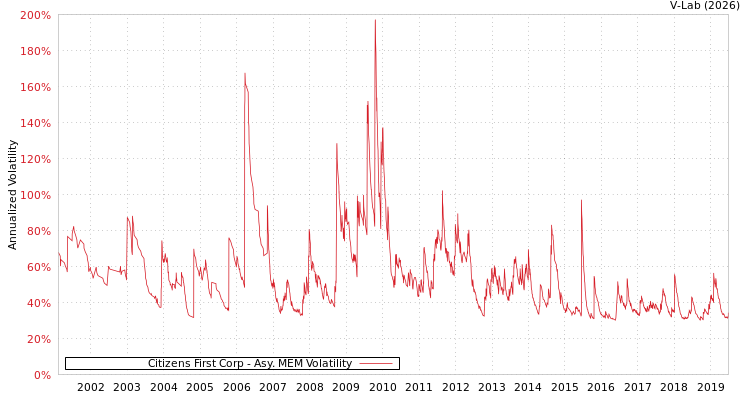 graph of Citizens First Corp AMEM