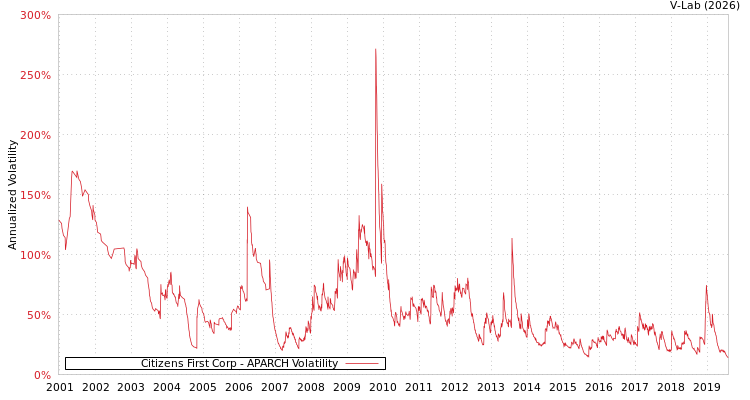graph of Citizens First Corp APARCH