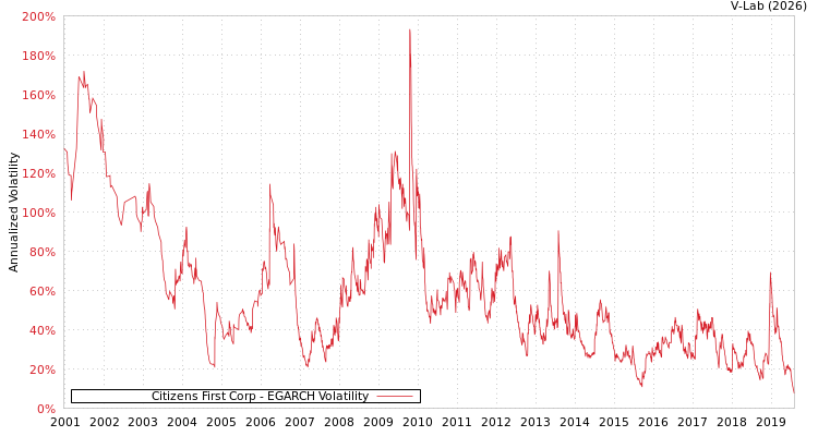 graph of Citizens First Corp EGARCH