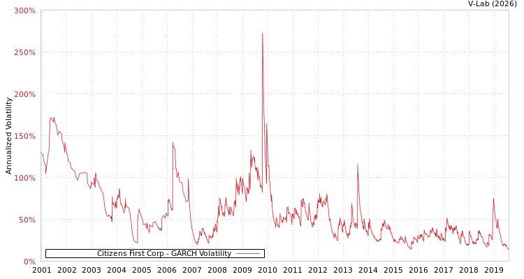 graph of Citizens First Corp GARCH