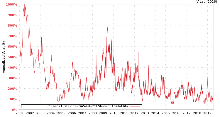 graph of Citizens First Corp GAS-GARCH-T