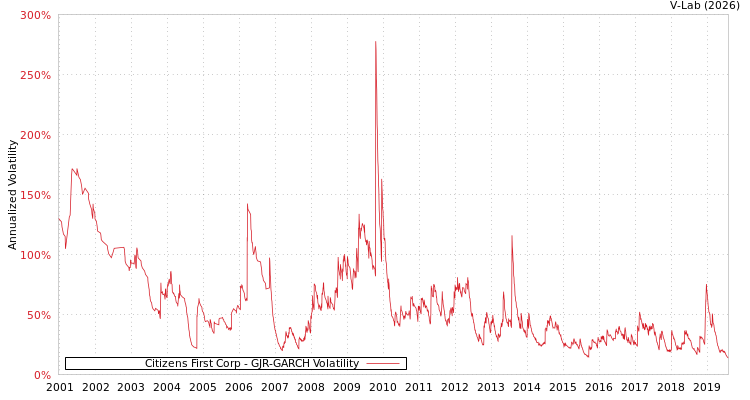 graph of Citizens First Corp GJR-GARCH