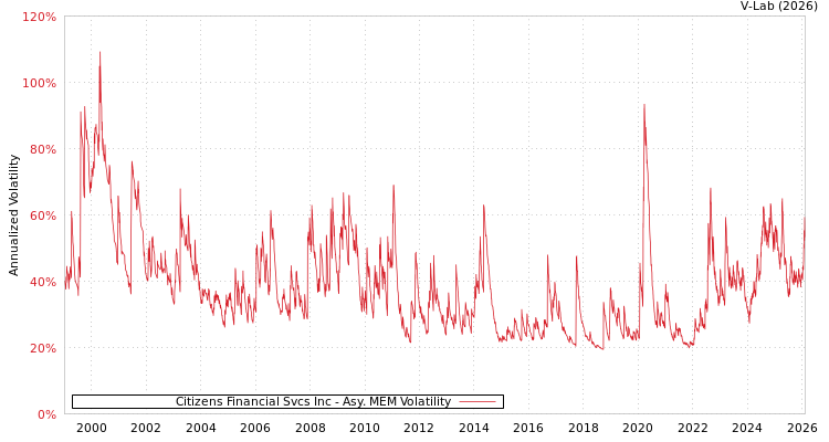 graph of Citizens Financial Svcs Inc AMEM