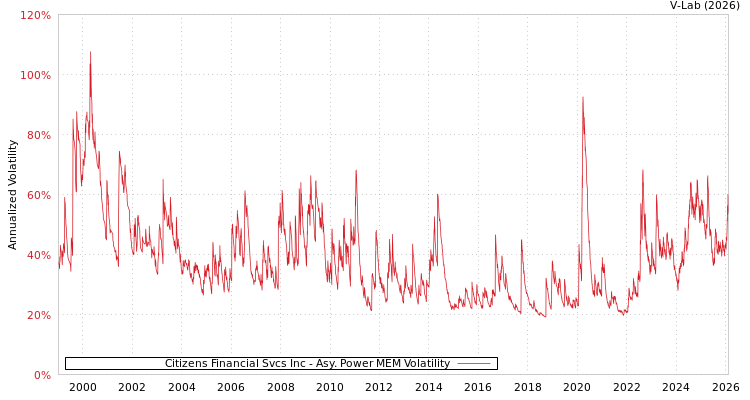 graph of Citizens Financial Svcs Inc APMEM