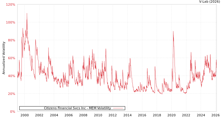 graph of Citizens Financial Svcs Inc MEM
