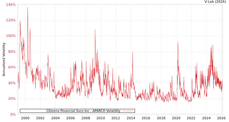 graph of Citizens Financial Svcs Inc APARCH