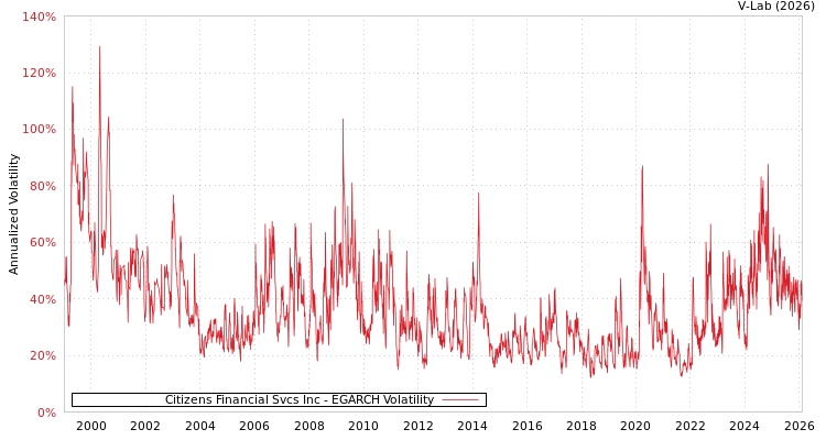 graph of Citizens Financial Svcs Inc EGARCH