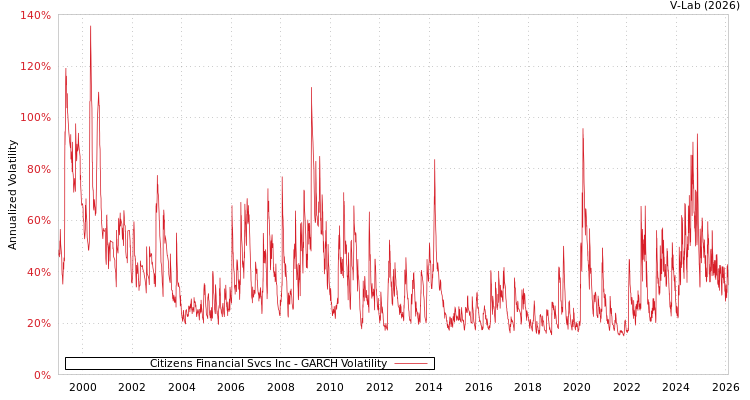 graph of Citizens Financial Svcs Inc GARCH