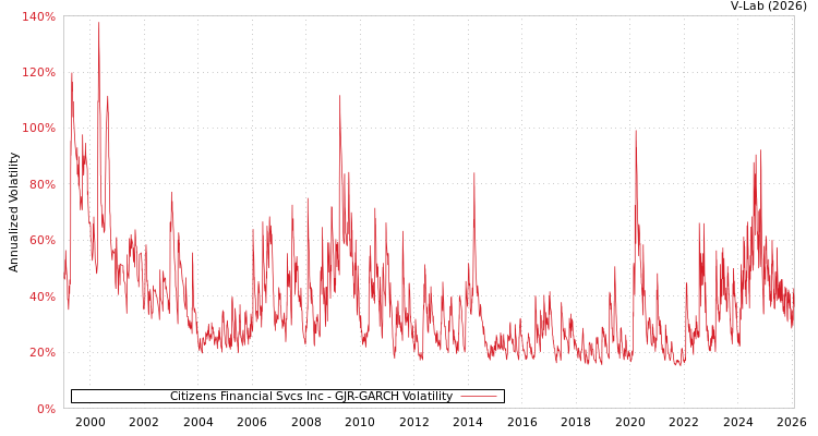 graph of Citizens Financial Svcs Inc GJR-GARCH