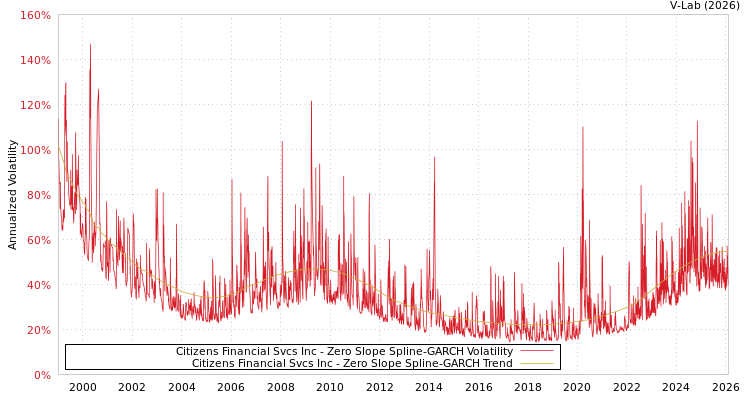 graph of Citizens Financial Svcs Inc S0GARCH
