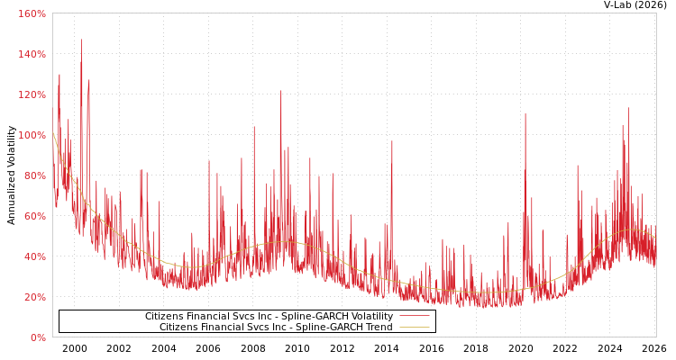 graph of Citizens Financial Svcs Inc SGARCH