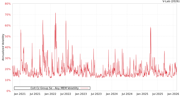 graph of Colt Cz Group Se AMEM
