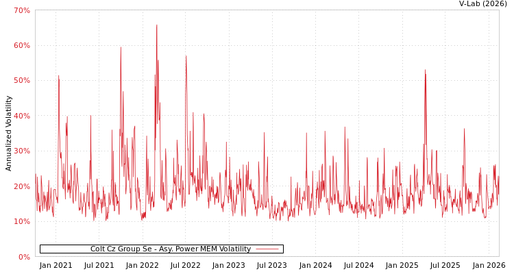 graph of Colt Cz Group Se APMEM