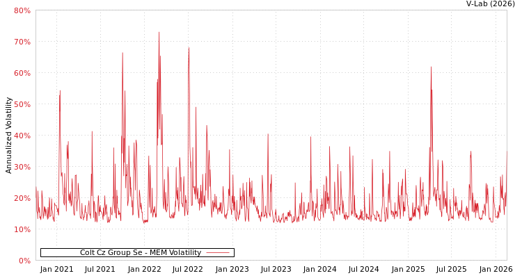 graph of Colt Cz Group Se MEM