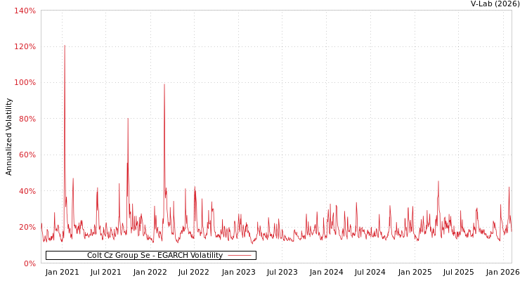 graph of Colt Cz Group Se EGARCH
