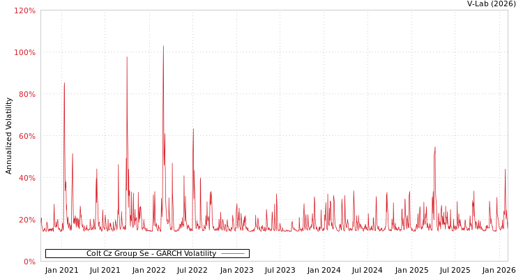 graph of Colt Cz Group Se GARCH