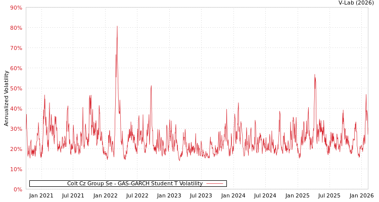 graph of Colt Cz Group Se GAS-GARCH-T