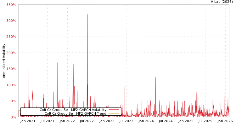 graph of Colt Cz Group Se MF2-GARCH