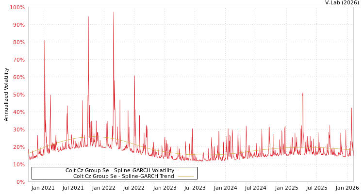 graph of Colt Cz Group Se SGARCH