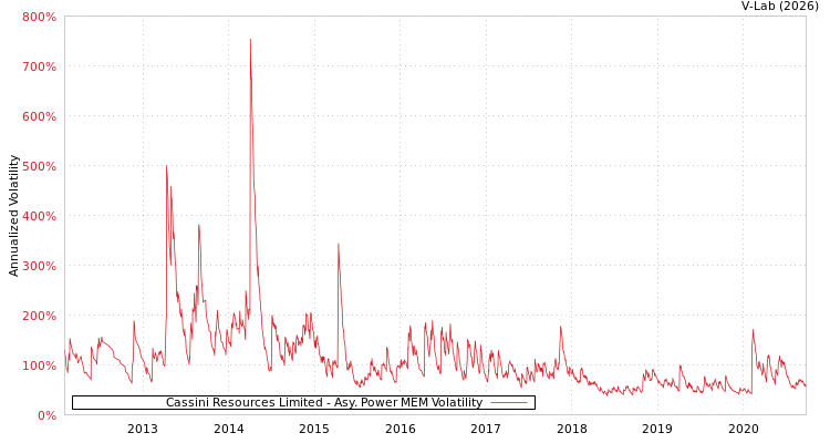 graph of Cassini Resources Limited APMEM
