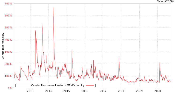 graph of Cassini Resources Limited MEM