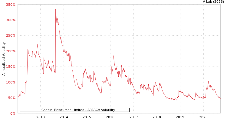 graph of Cassini Resources Limited APARCH