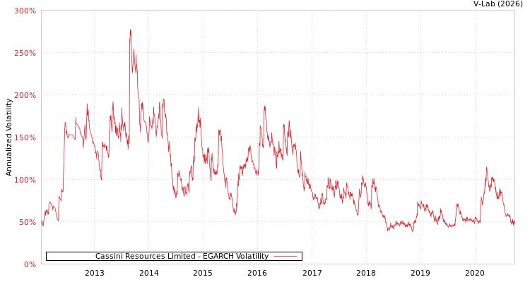 graph of Cassini Resources Limited EGARCH