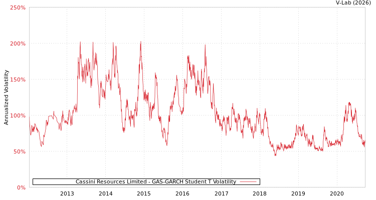 graph of Cassini Resources Limited GAS-GARCH-T