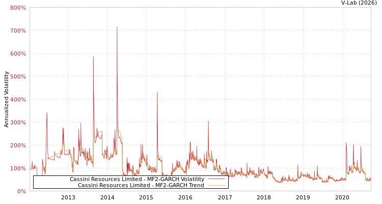 graph of Cassini Resources Limited MF2-GARCH