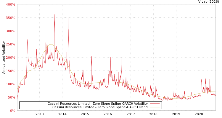 graph of Cassini Resources Limited S0GARCH