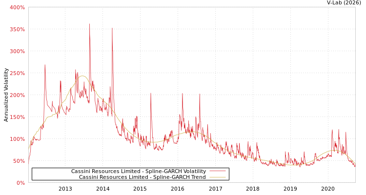 graph of Cassini Resources Limited SGARCH