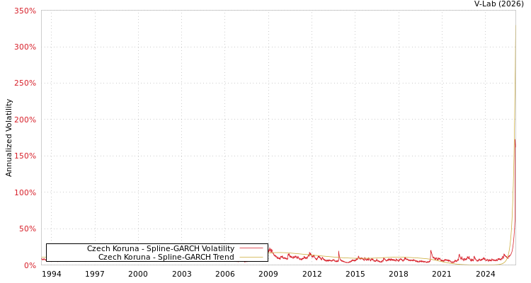 graph of Czech Koruna SGARCH