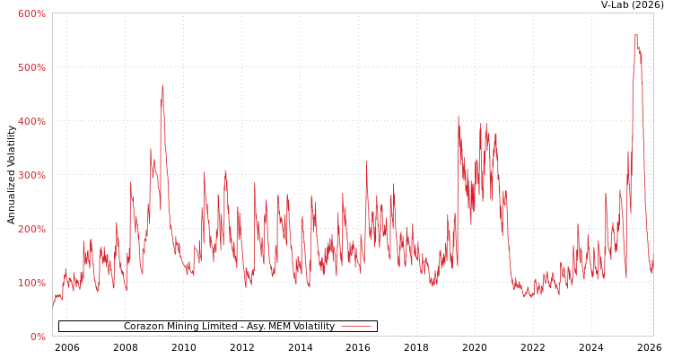 graph of Corazon Mining Limited AMEM