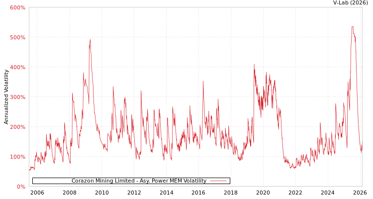 graph of Corazon Mining Limited APMEM