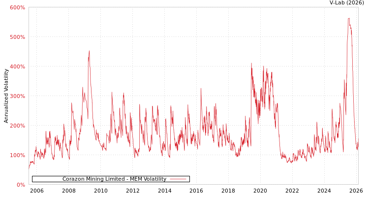graph of Corazon Mining Limited MEM