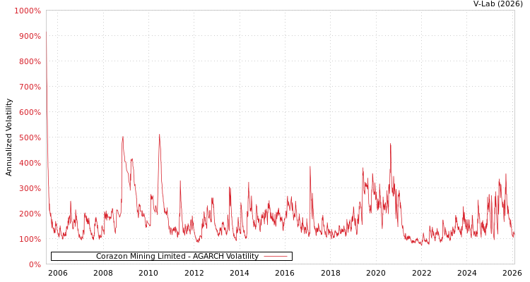 graph of Corazon Mining Limited AGARCH