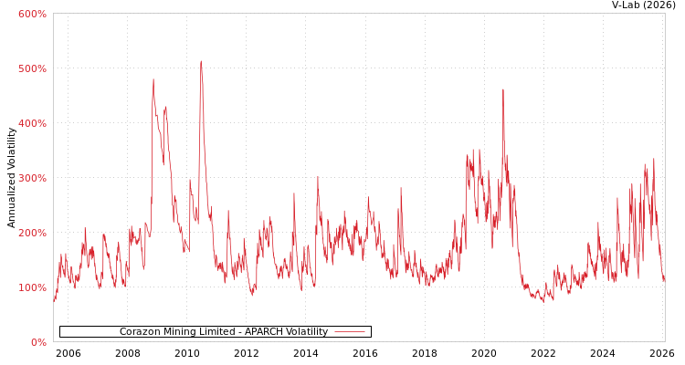 graph of Corazon Mining Limited APARCH
