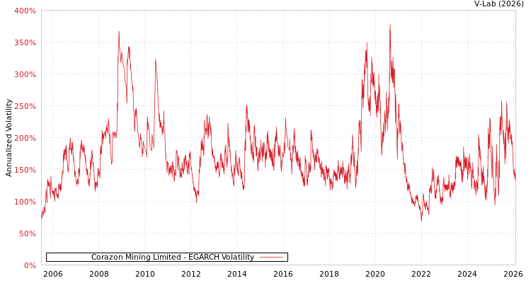 graph of Corazon Mining Limited EGARCH