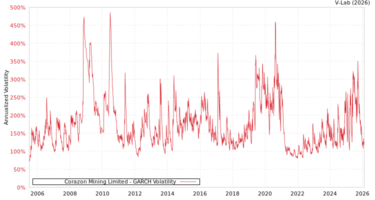 graph of Corazon Mining Limited GARCH