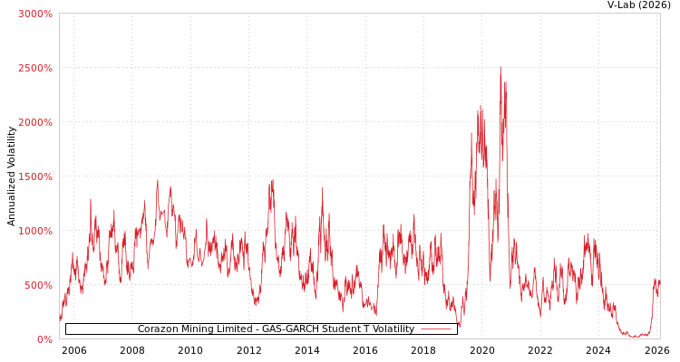 graph of Corazon Mining Limited GAS-GARCH-T