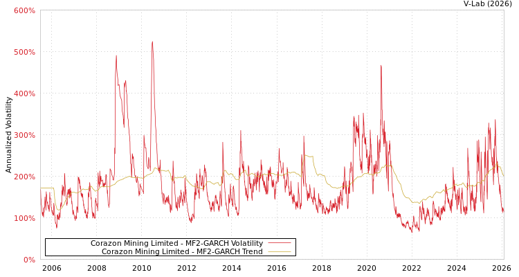 graph of Corazon Mining Limited MF2-GARCH
