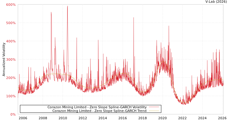 graph of Corazon Mining Limited S0GARCH